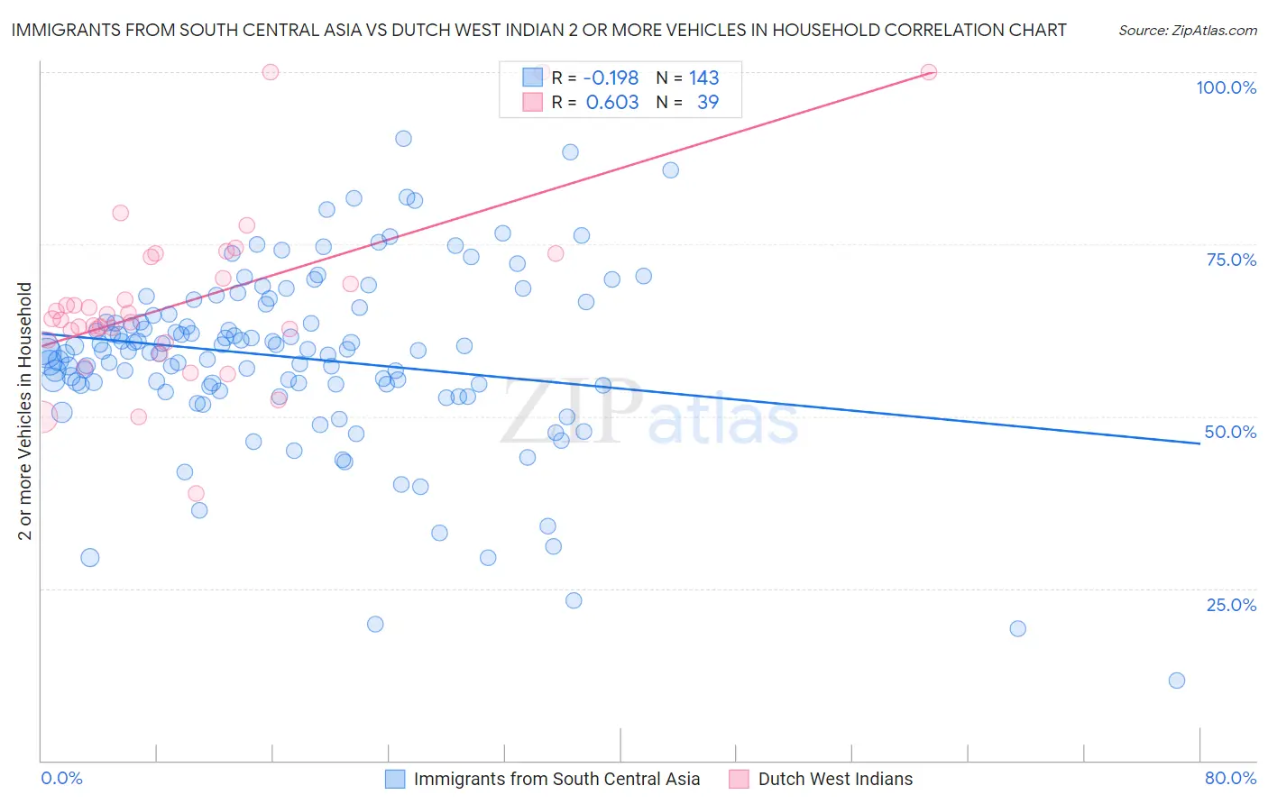 Immigrants from South Central Asia vs Dutch West Indian 2 or more Vehicles in Household