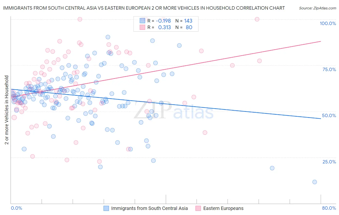 Immigrants from South Central Asia vs Eastern European 2 or more Vehicles in Household