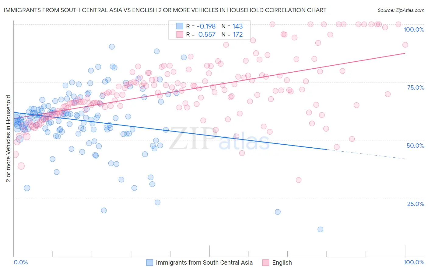 Immigrants from South Central Asia vs English 2 or more Vehicles in Household