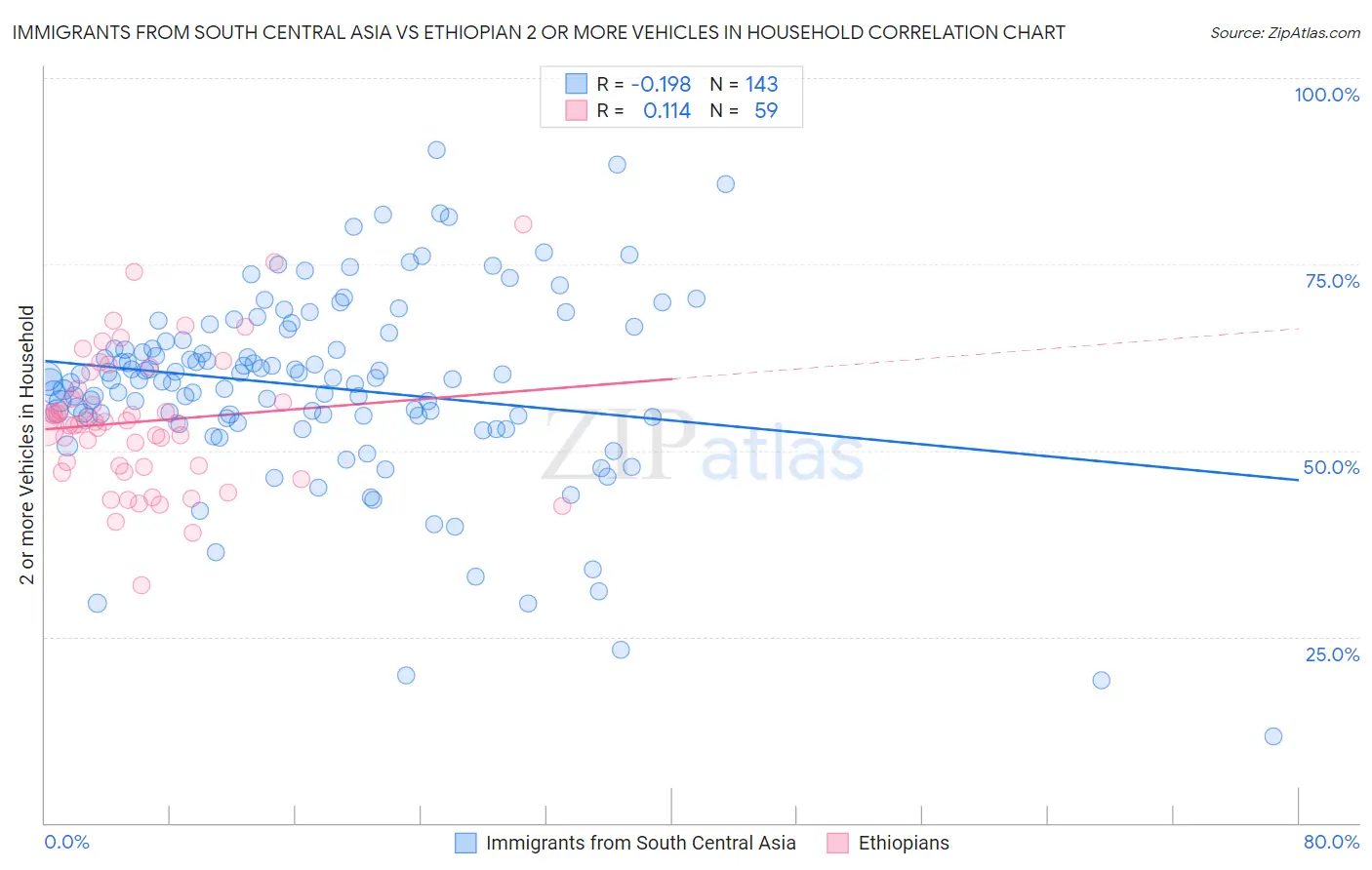 Immigrants from South Central Asia vs Ethiopian 2 or more Vehicles in Household