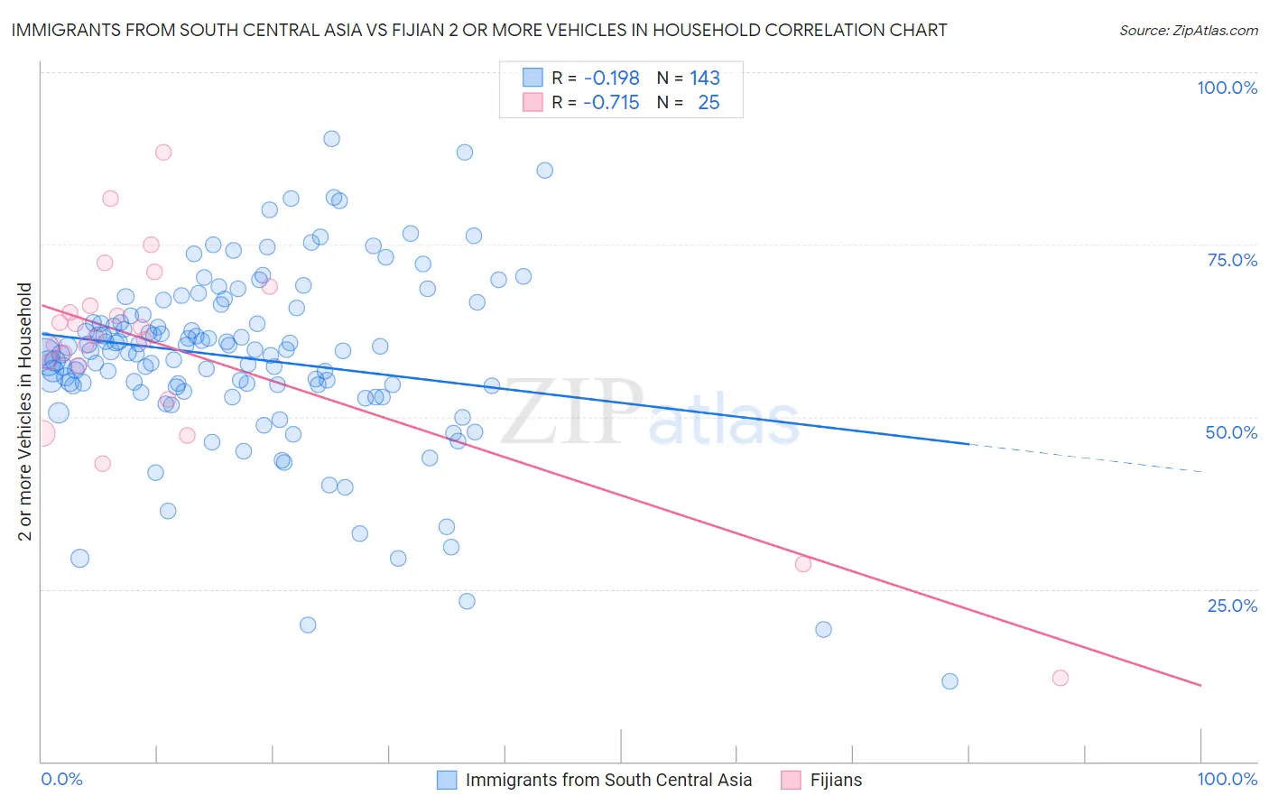 Immigrants from South Central Asia vs Fijian 2 or more Vehicles in Household