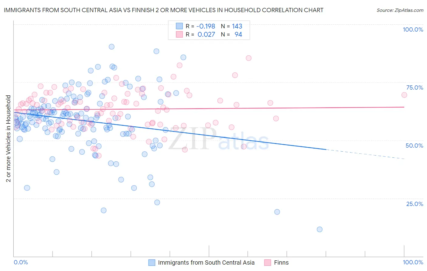 Immigrants from South Central Asia vs Finnish 2 or more Vehicles in Household