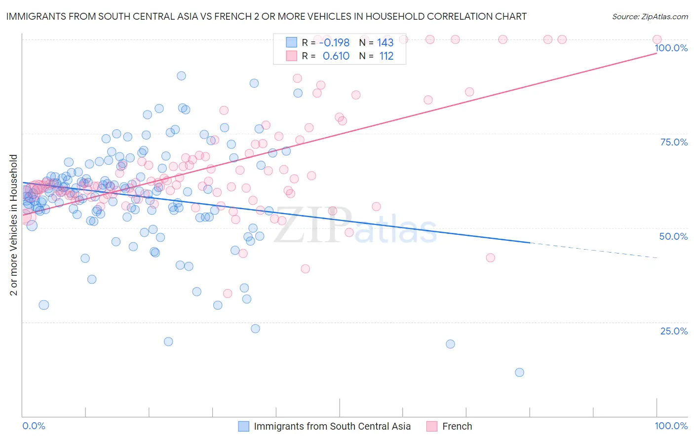 Immigrants from South Central Asia vs French 2 or more Vehicles in Household