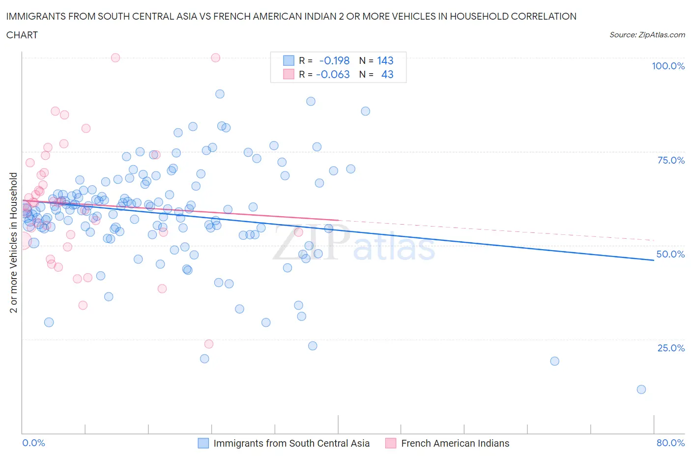Immigrants from South Central Asia vs French American Indian 2 or more Vehicles in Household
