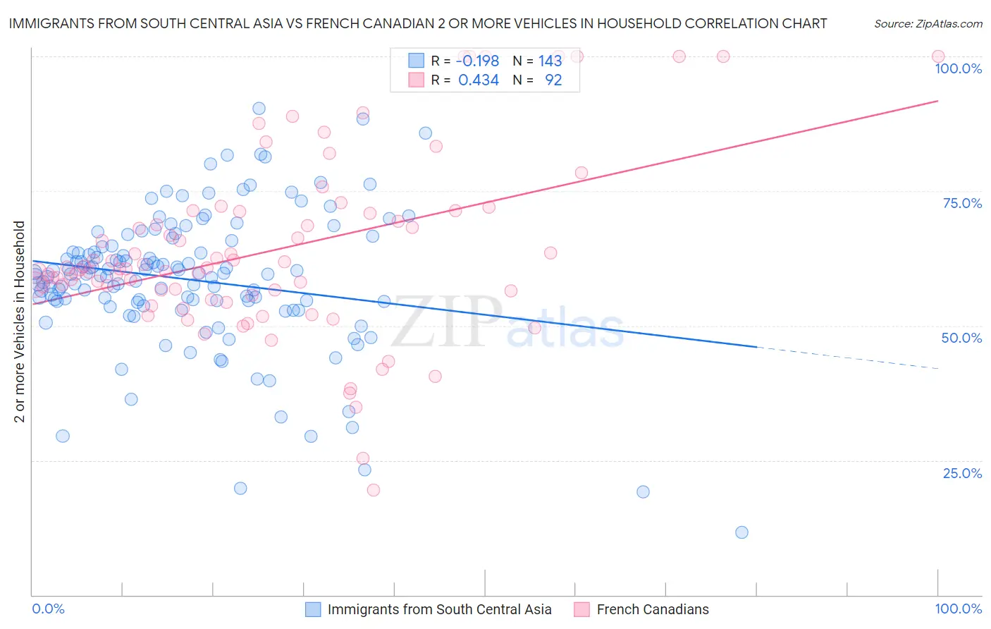 Immigrants from South Central Asia vs French Canadian 2 or more Vehicles in Household