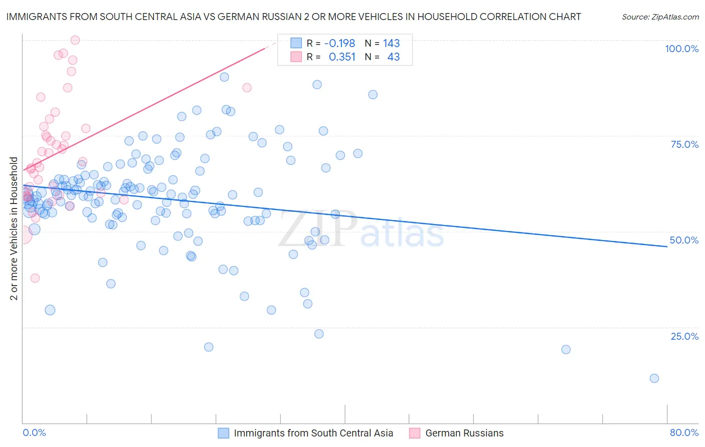 Immigrants from South Central Asia vs German Russian 2 or more Vehicles in Household