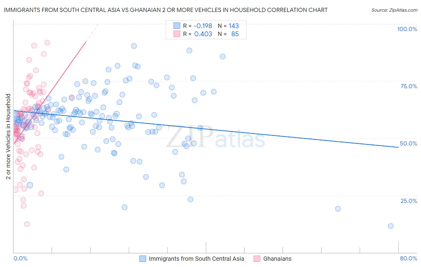 Immigrants from South Central Asia vs Ghanaian 2 or more Vehicles in Household