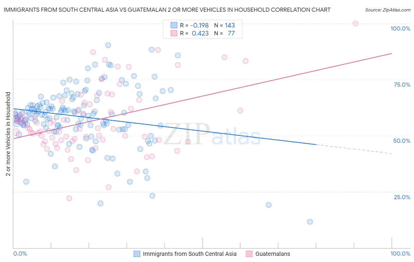 Immigrants from South Central Asia vs Guatemalan 2 or more Vehicles in Household