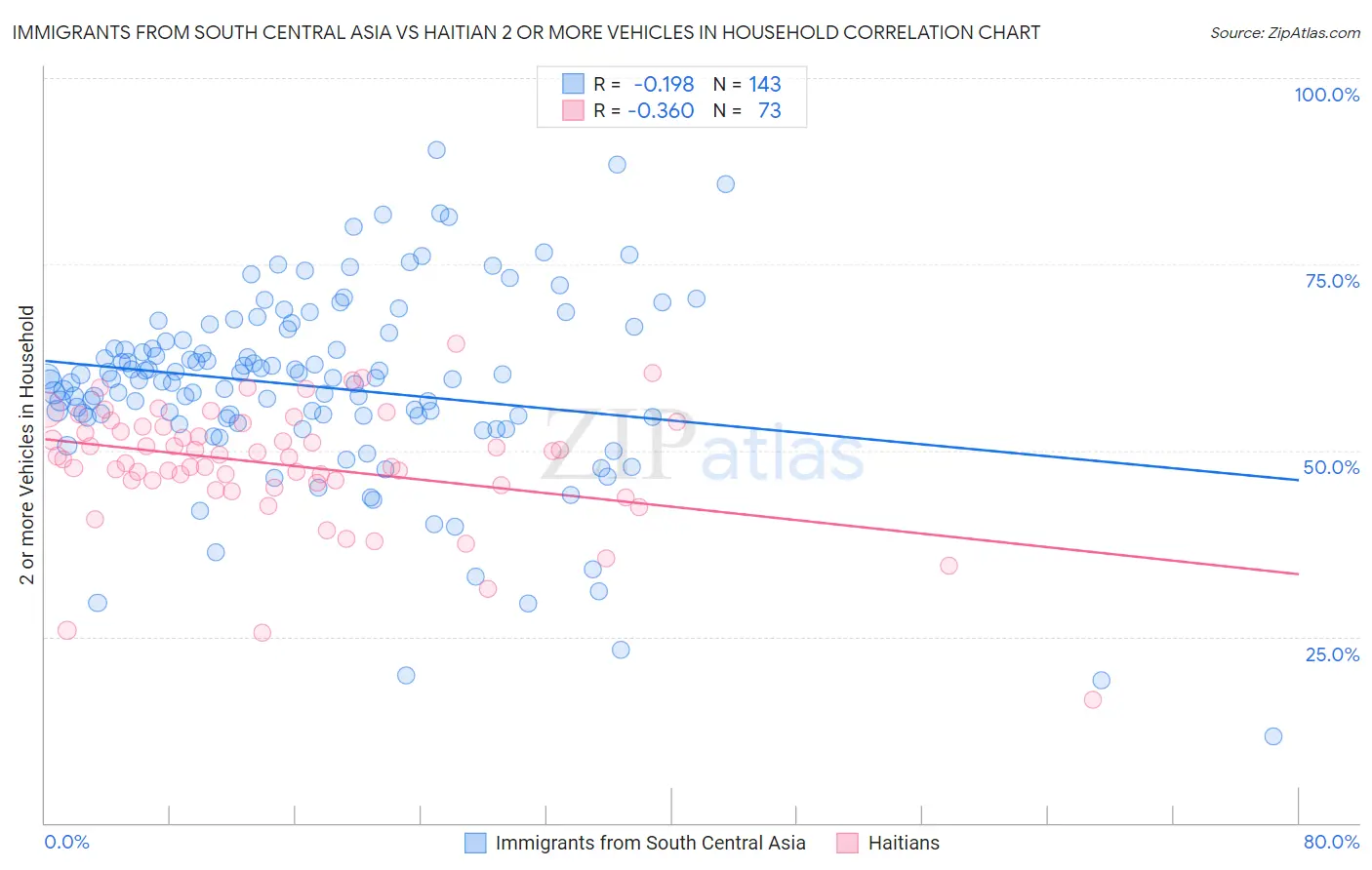 Immigrants from South Central Asia vs Haitian 2 or more Vehicles in Household