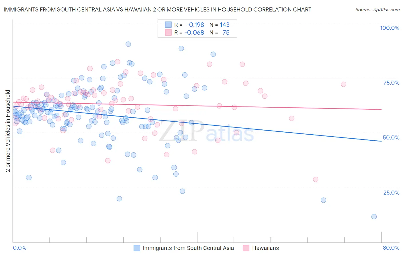 Immigrants from South Central Asia vs Hawaiian 2 or more Vehicles in Household