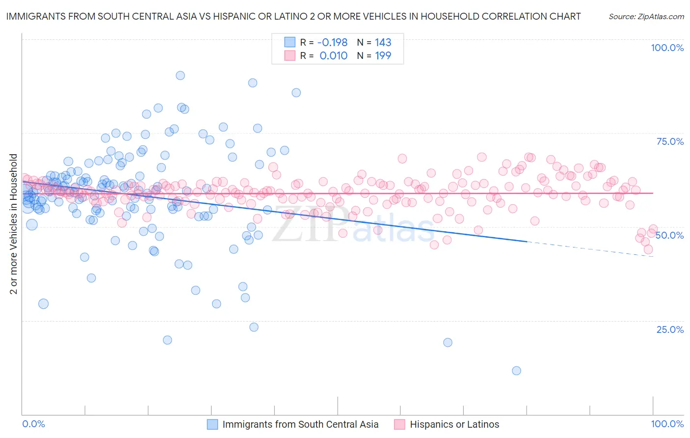 Immigrants from South Central Asia vs Hispanic or Latino 2 or more Vehicles in Household