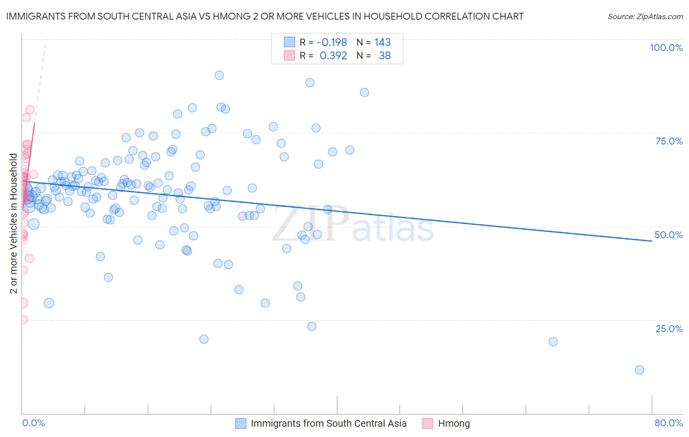 Immigrants from South Central Asia vs Hmong 2 or more Vehicles in Household