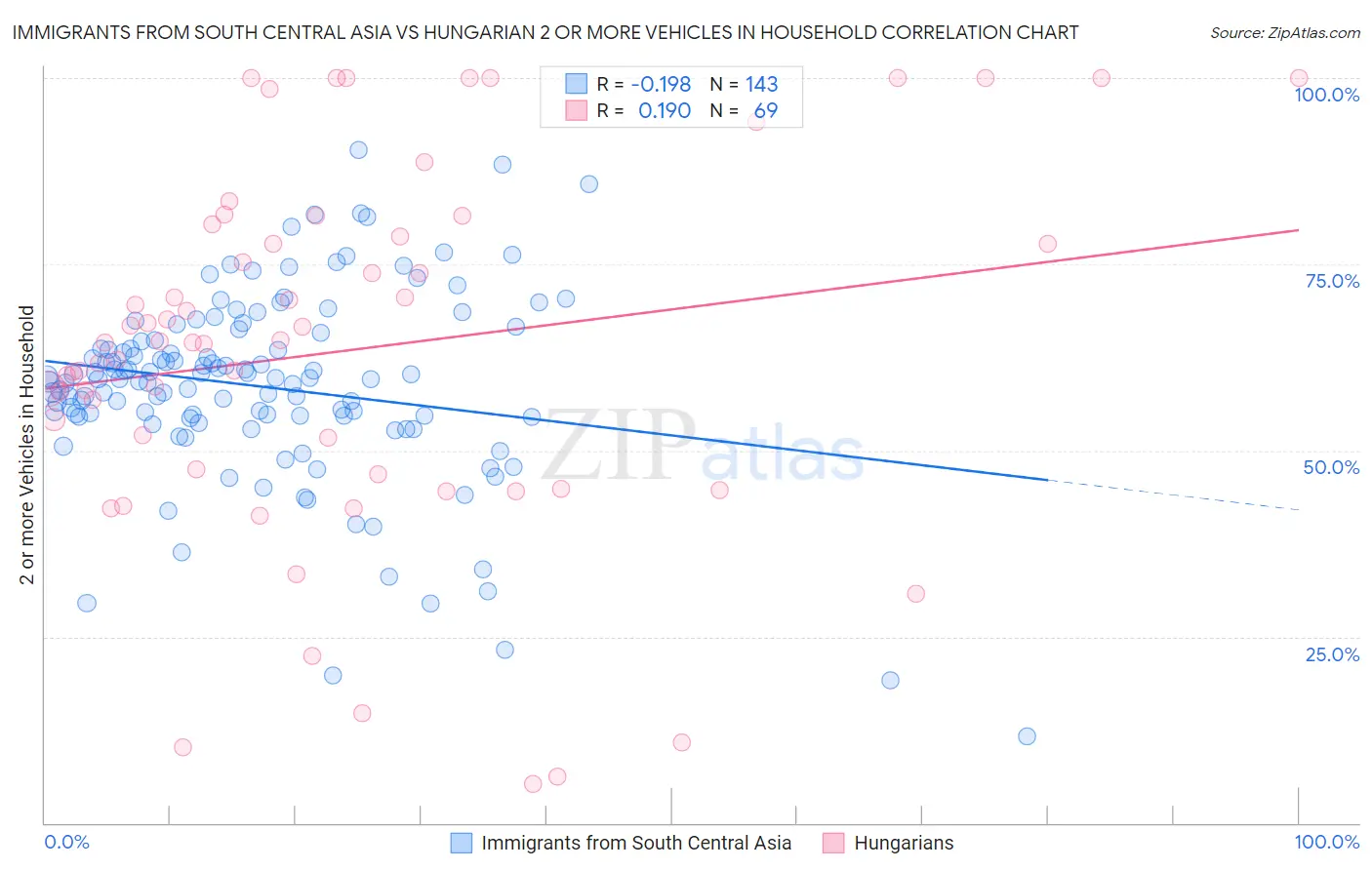 Immigrants from South Central Asia vs Hungarian 2 or more Vehicles in Household