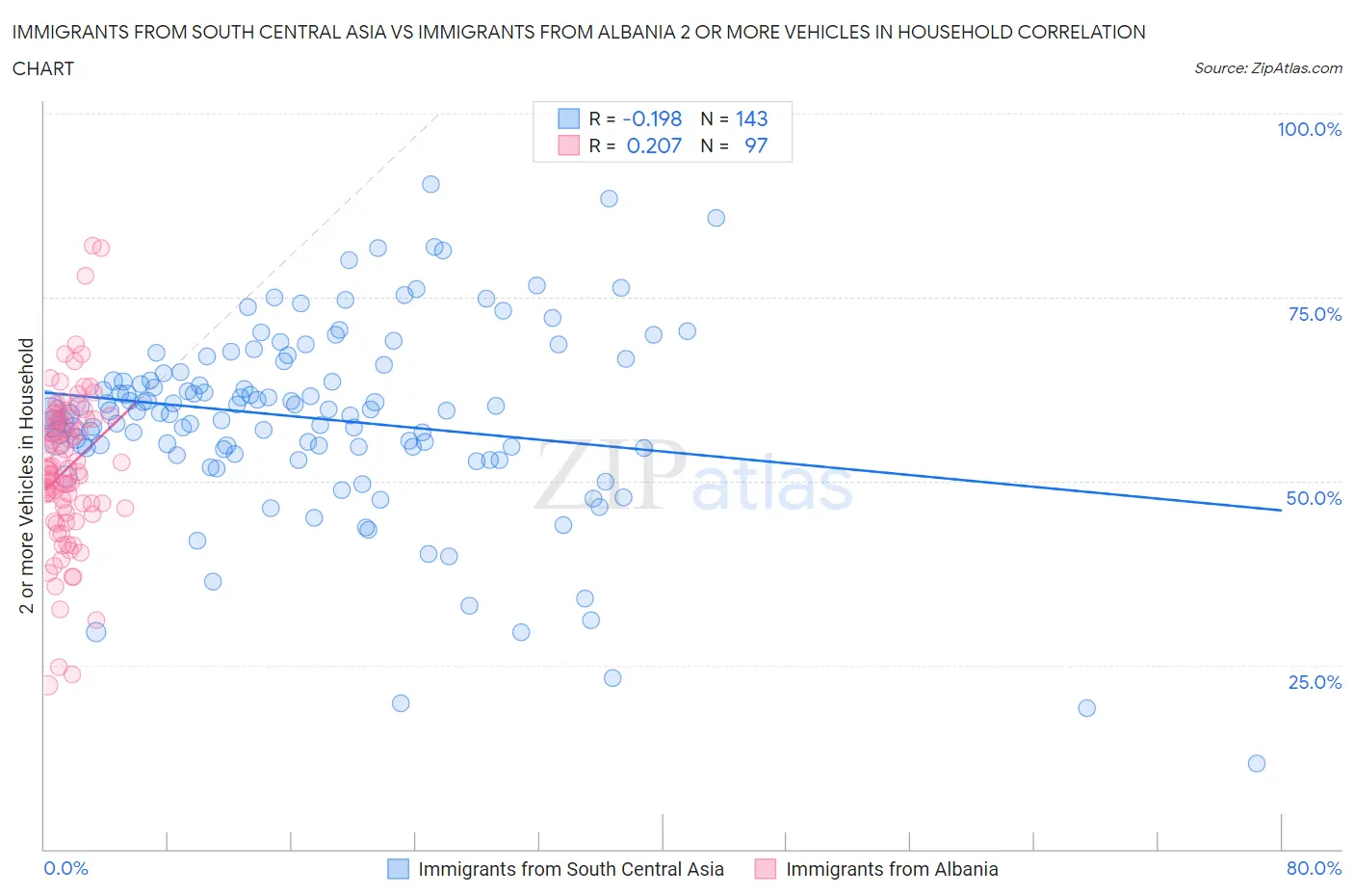 Immigrants from South Central Asia vs Immigrants from Albania 2 or more Vehicles in Household