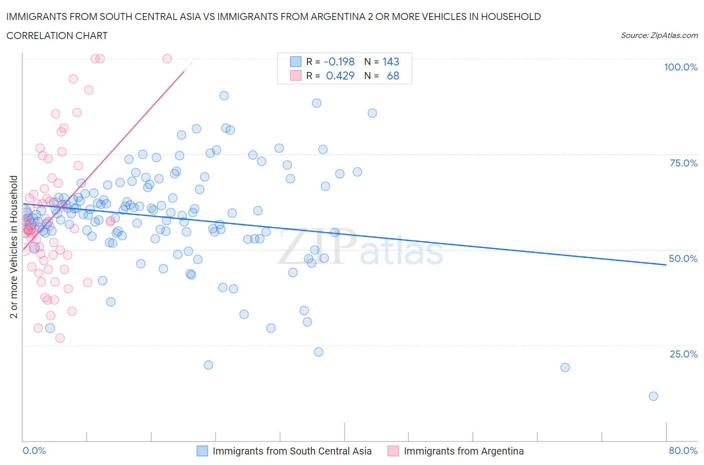 Immigrants from South Central Asia vs Immigrants from Argentina 2 or more Vehicles in Household