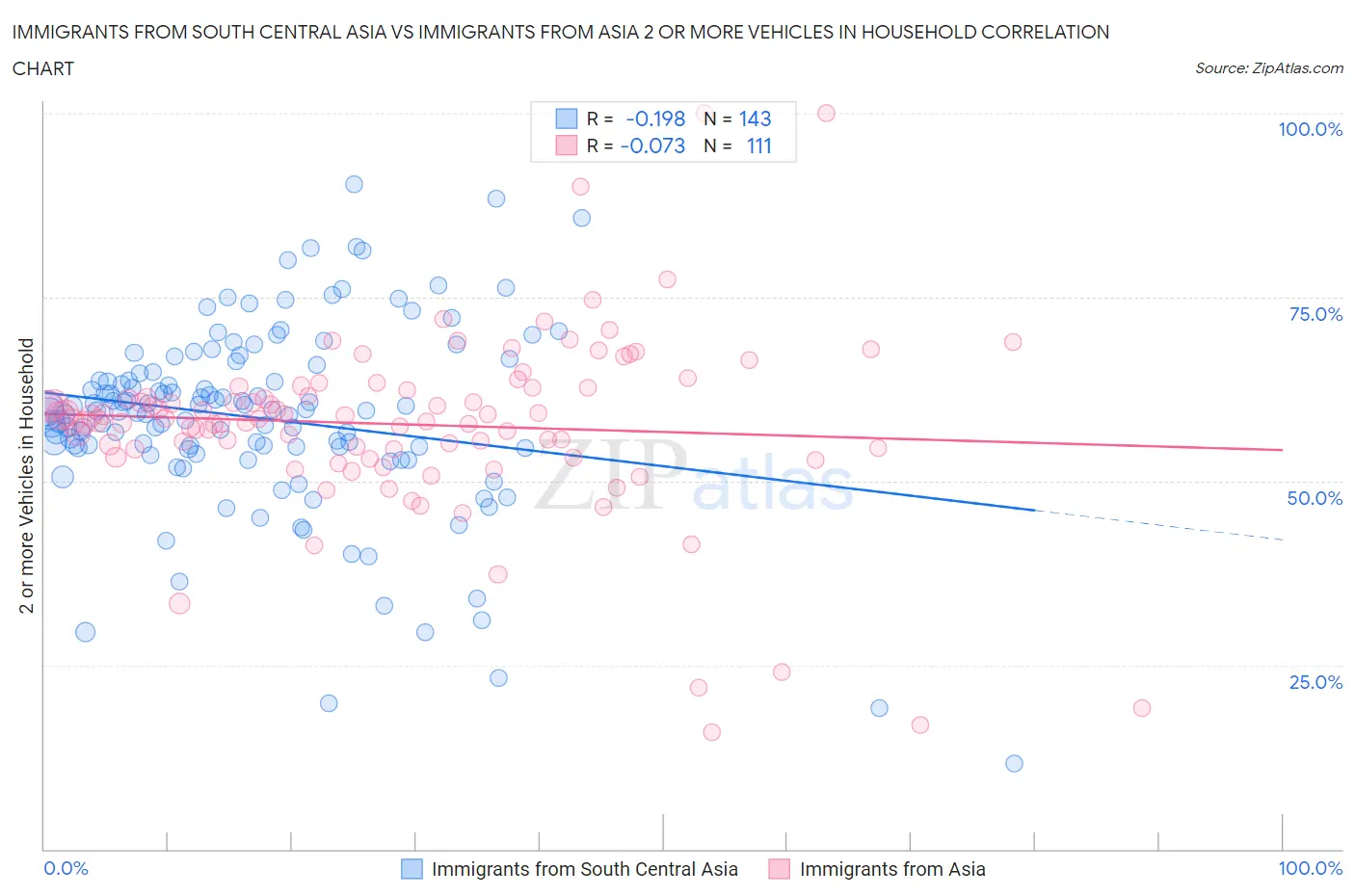 Immigrants from South Central Asia vs Immigrants from Asia 2 or more Vehicles in Household