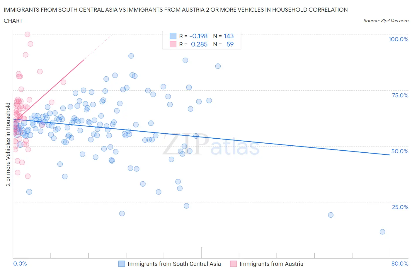 Immigrants from South Central Asia vs Immigrants from Austria 2 or more Vehicles in Household