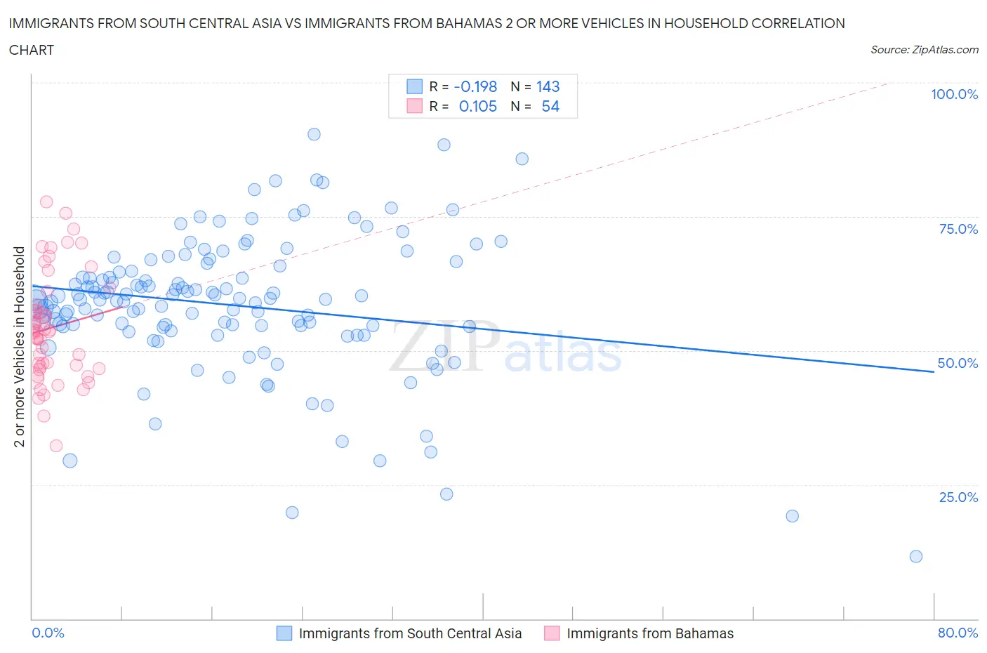 Immigrants from South Central Asia vs Immigrants from Bahamas 2 or more Vehicles in Household