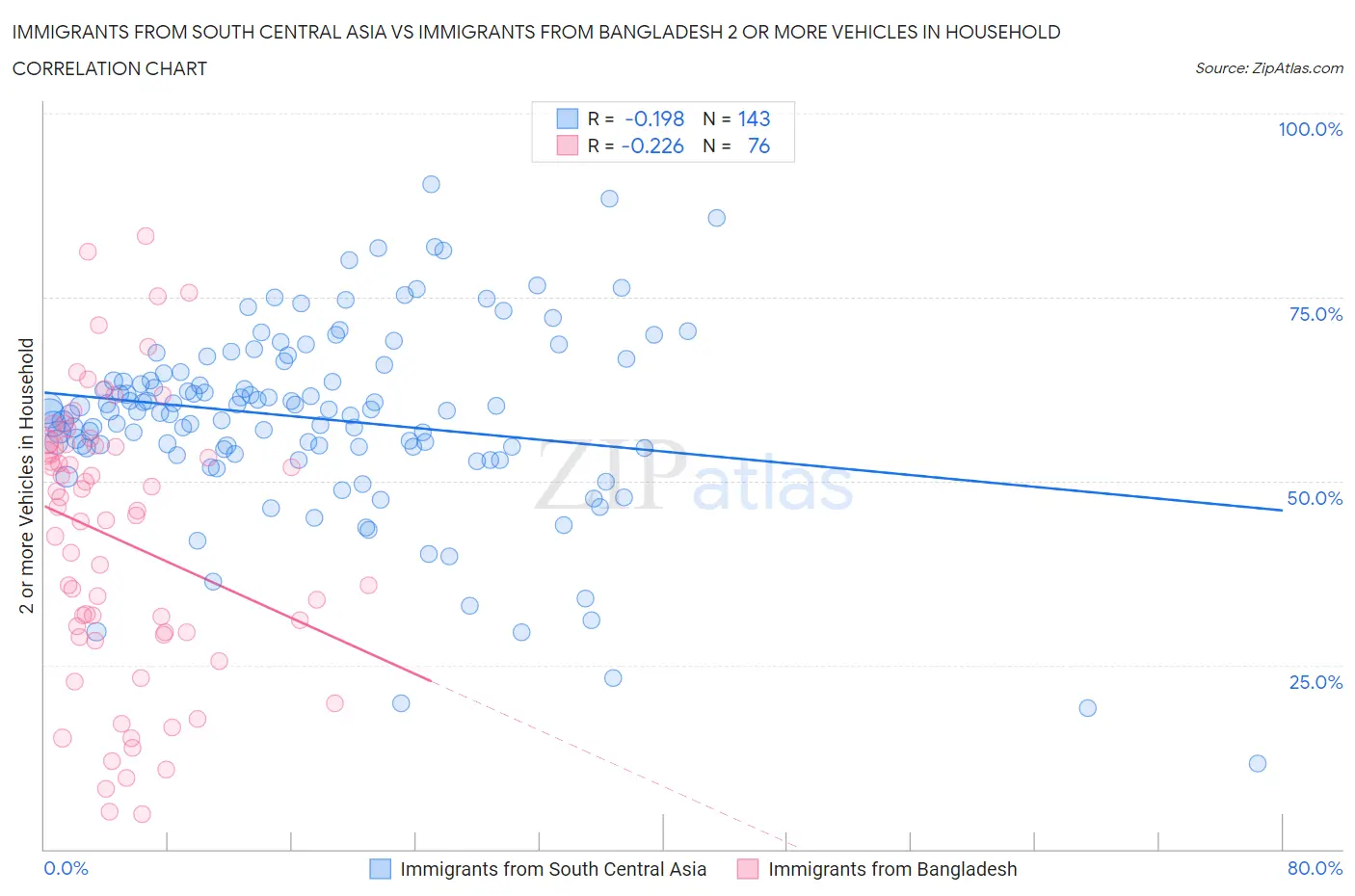 Immigrants from South Central Asia vs Immigrants from Bangladesh 2 or more Vehicles in Household