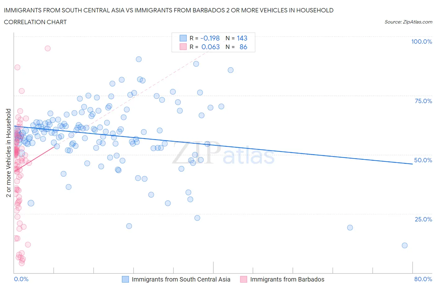 Immigrants from South Central Asia vs Immigrants from Barbados 2 or more Vehicles in Household