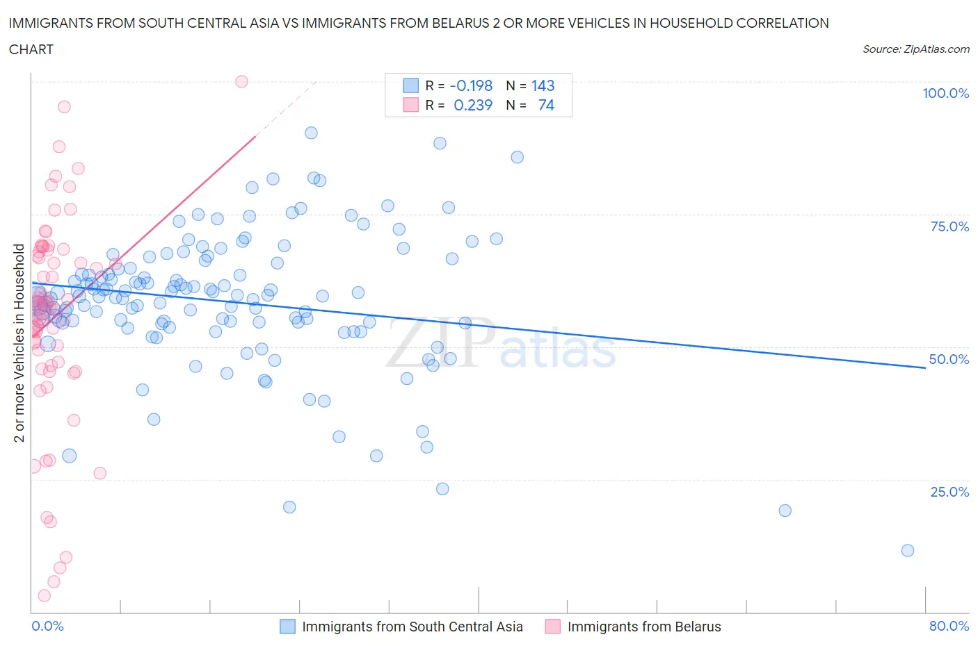 Immigrants from South Central Asia vs Immigrants from Belarus 2 or more Vehicles in Household
