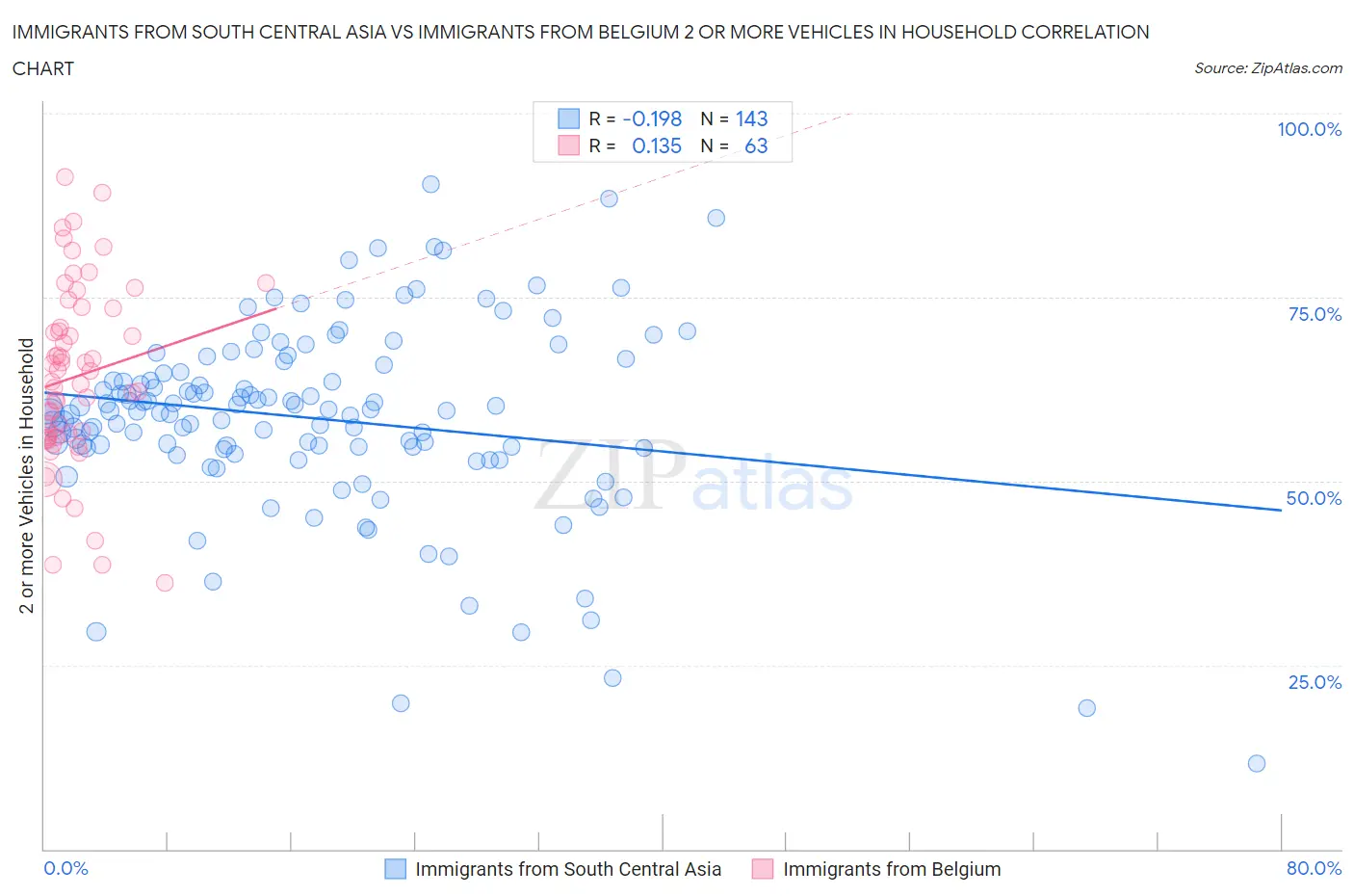 Immigrants from South Central Asia vs Immigrants from Belgium 2 or more Vehicles in Household