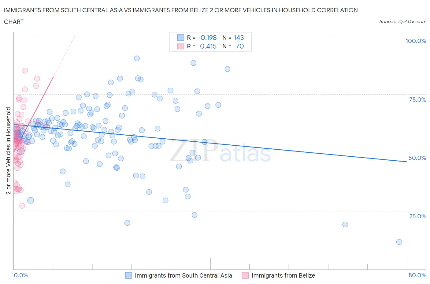 Immigrants from South Central Asia vs Immigrants from Belize 2 or more Vehicles in Household
