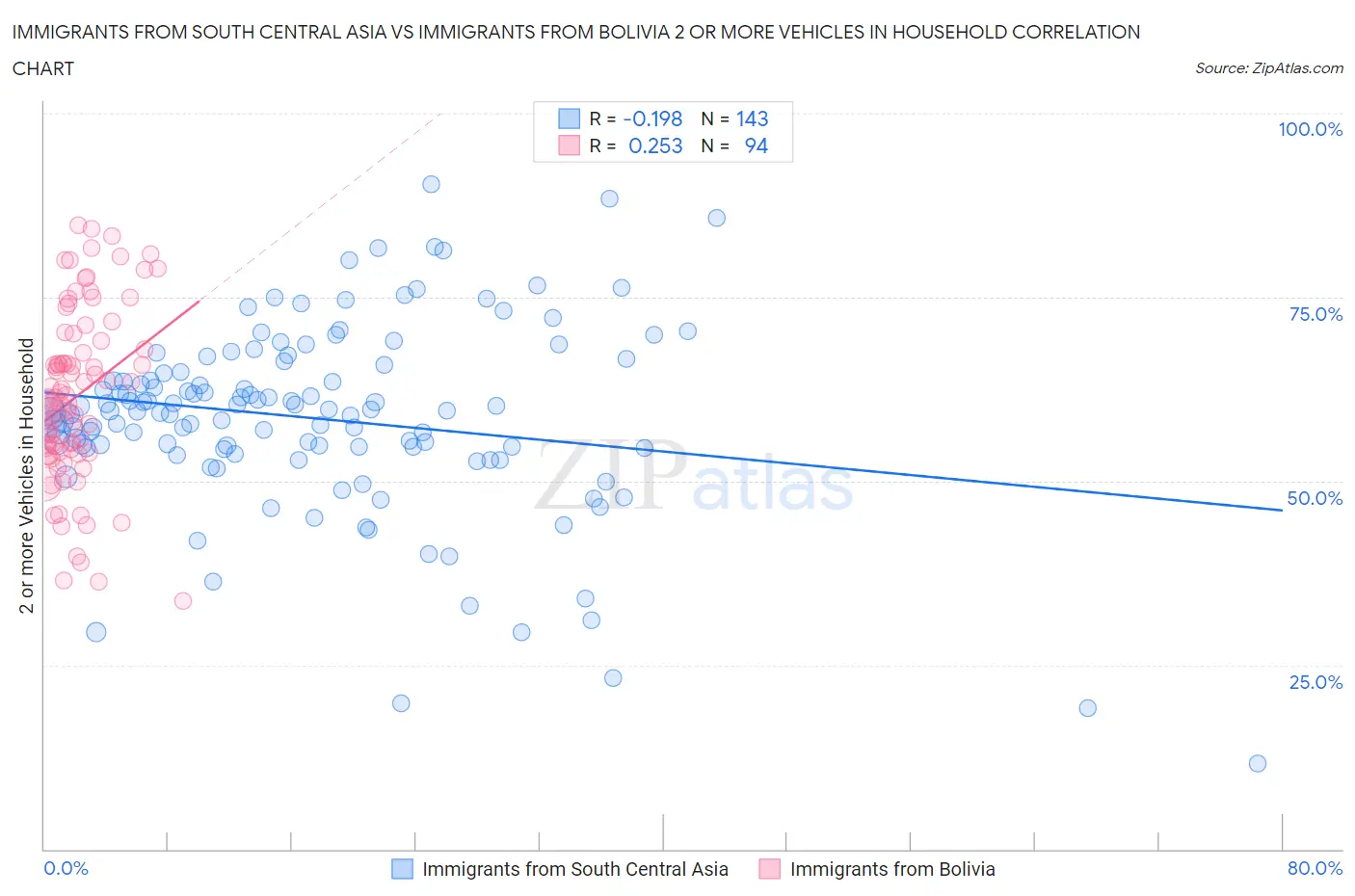 Immigrants from South Central Asia vs Immigrants from Bolivia 2 or more Vehicles in Household