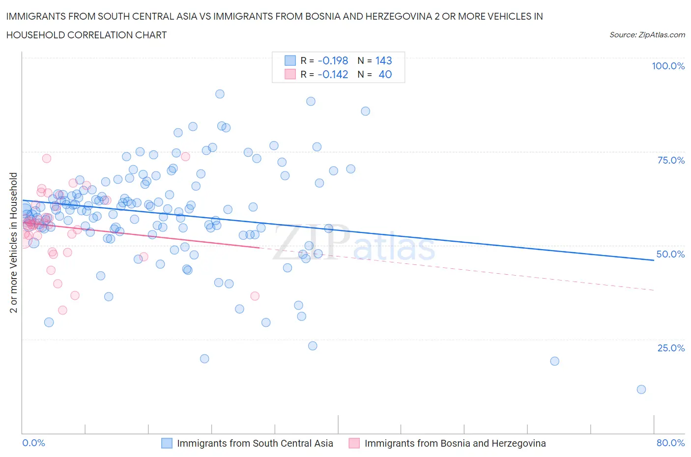 Immigrants from South Central Asia vs Immigrants from Bosnia and Herzegovina 2 or more Vehicles in Household