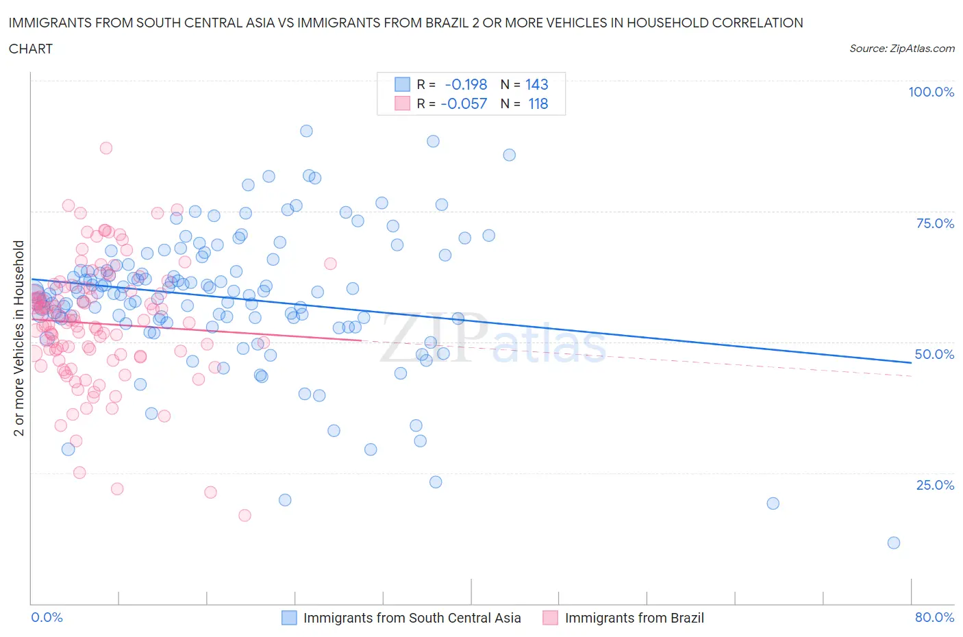 Immigrants from South Central Asia vs Immigrants from Brazil 2 or more Vehicles in Household