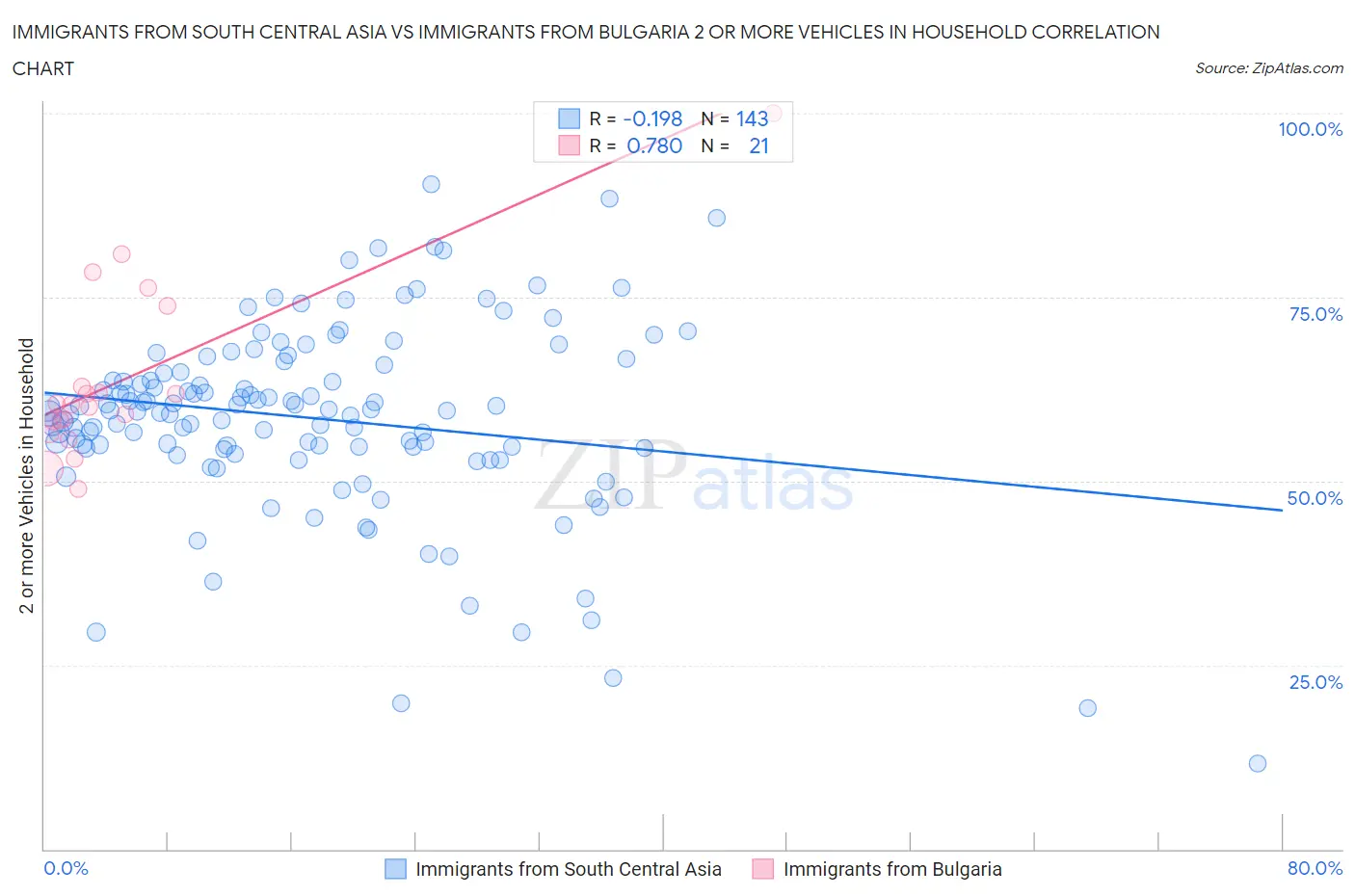 Immigrants from South Central Asia vs Immigrants from Bulgaria 2 or more Vehicles in Household
