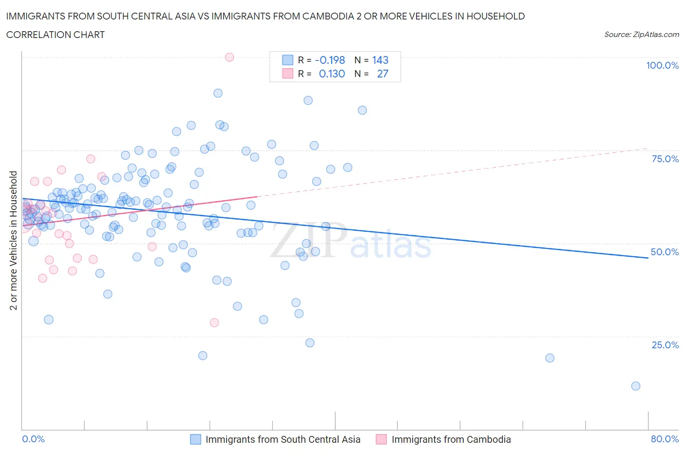 Immigrants from South Central Asia vs Immigrants from Cambodia 2 or more Vehicles in Household