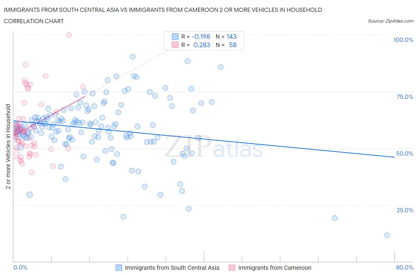 Immigrants from South Central Asia vs Immigrants from Cameroon 2 or more Vehicles in Household