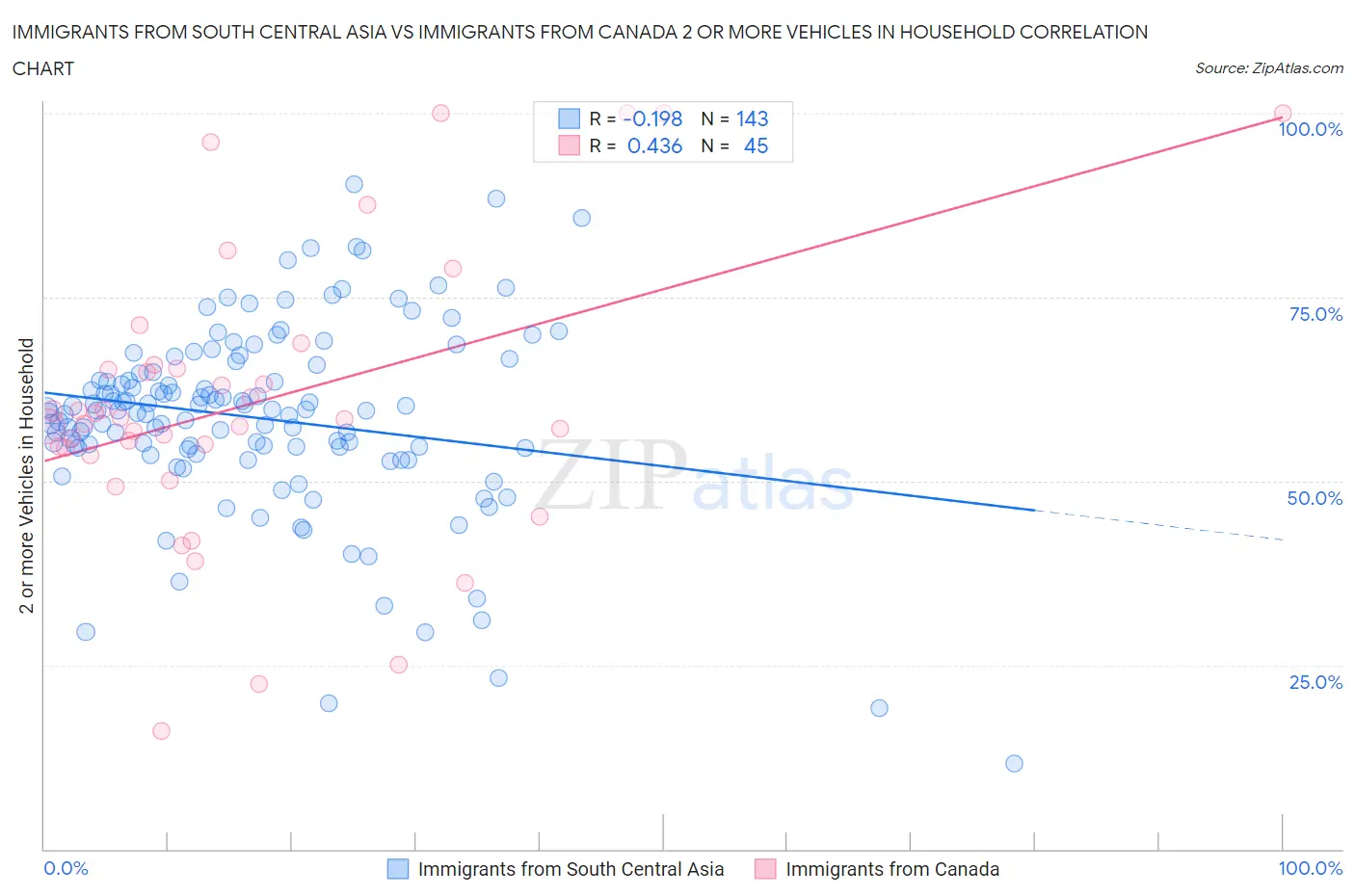 Immigrants from South Central Asia vs Immigrants from Canada 2 or more Vehicles in Household