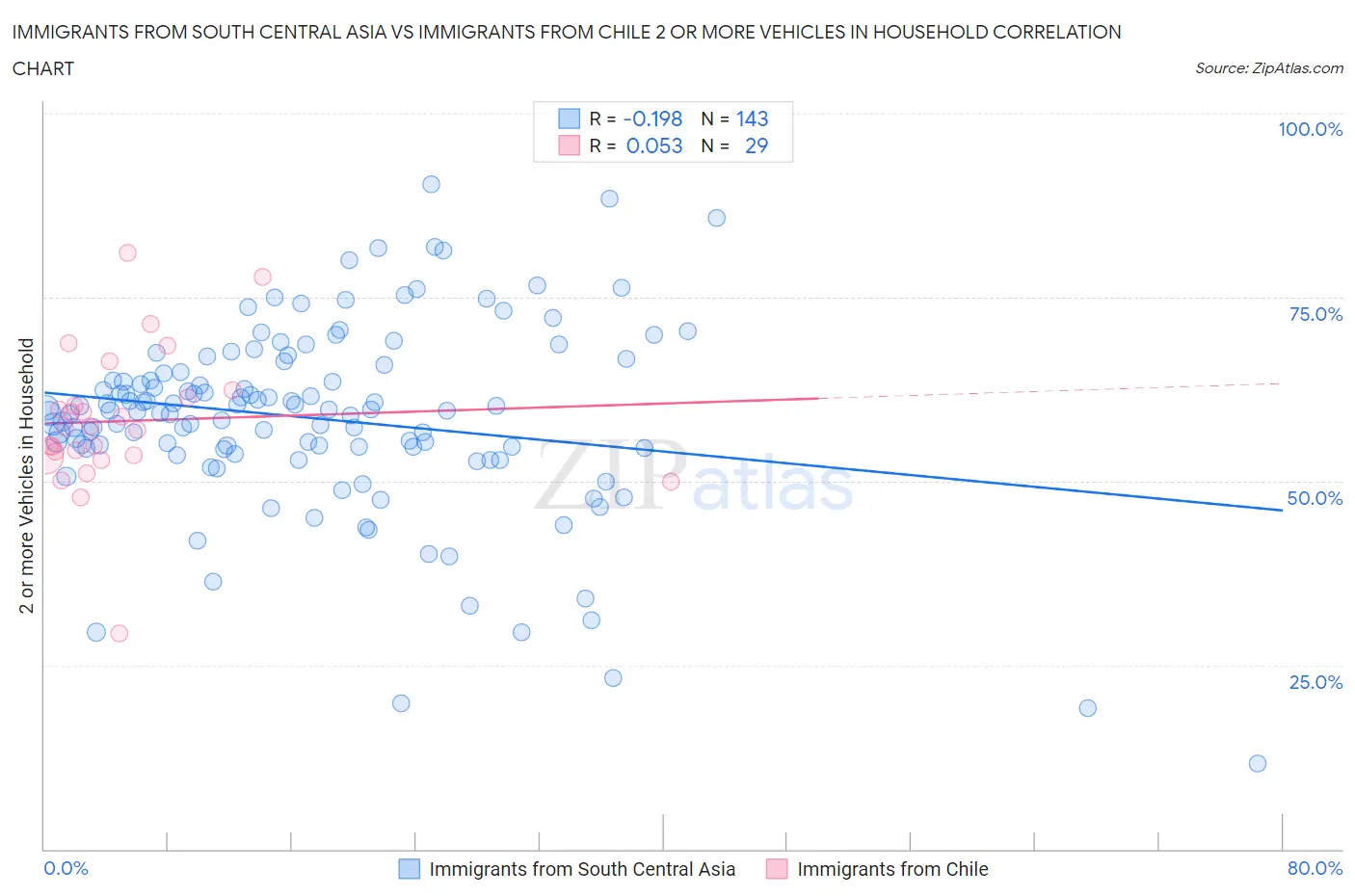 Immigrants from South Central Asia vs Immigrants from Chile 2 or more Vehicles in Household