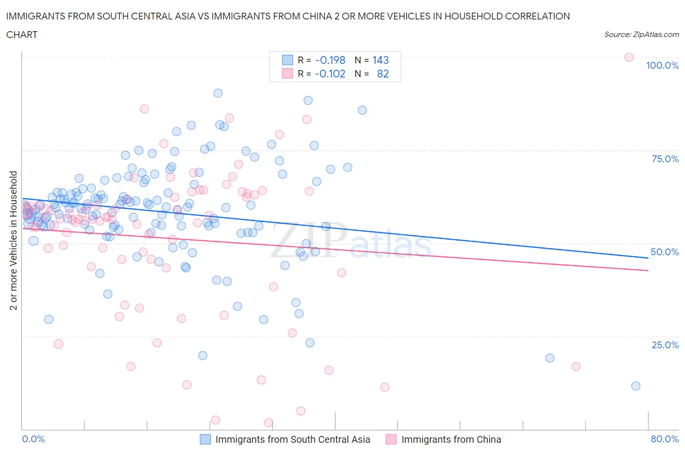 Immigrants from South Central Asia vs Immigrants from China 2 or more Vehicles in Household