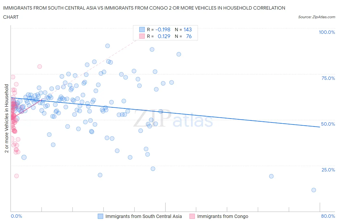 Immigrants from South Central Asia vs Immigrants from Congo 2 or more Vehicles in Household