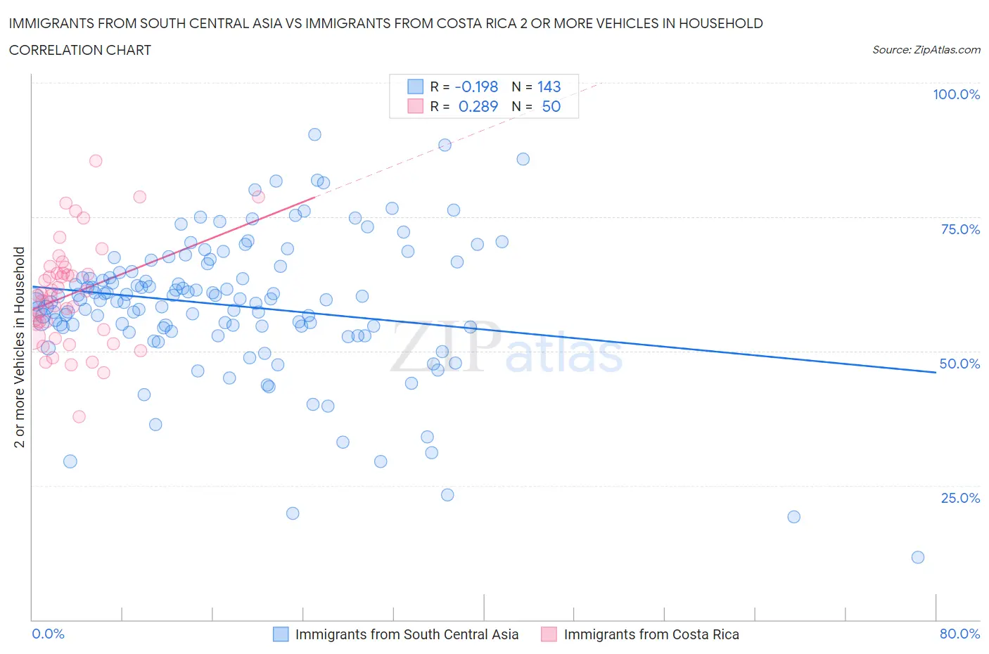 Immigrants from South Central Asia vs Immigrants from Costa Rica 2 or more Vehicles in Household