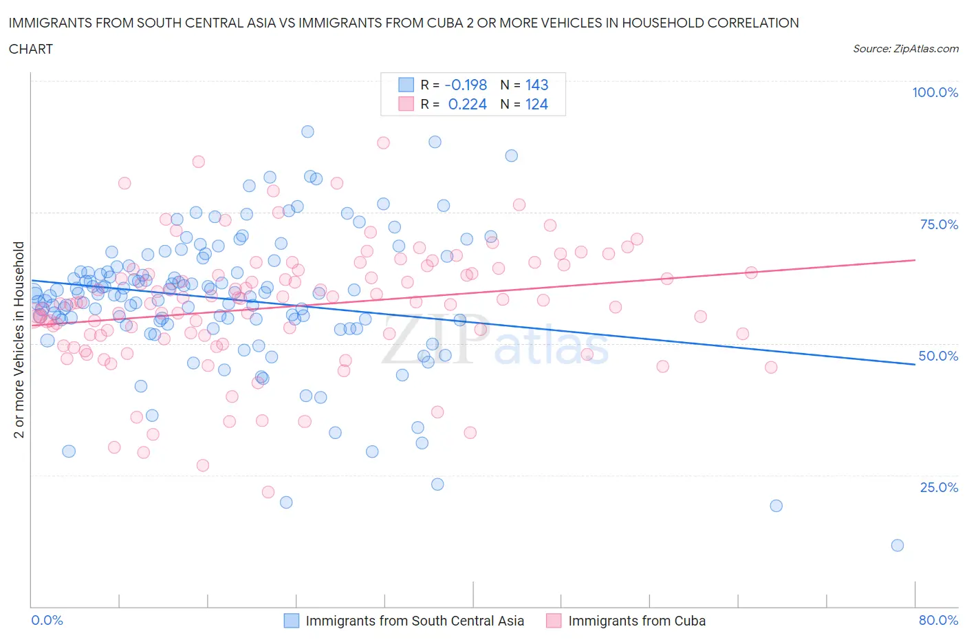 Immigrants from South Central Asia vs Immigrants from Cuba 2 or more Vehicles in Household
