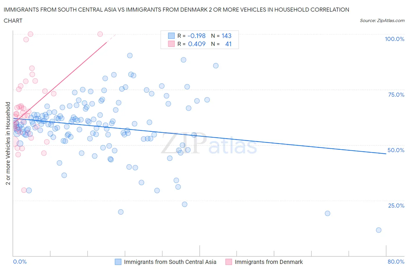 Immigrants from South Central Asia vs Immigrants from Denmark 2 or more Vehicles in Household