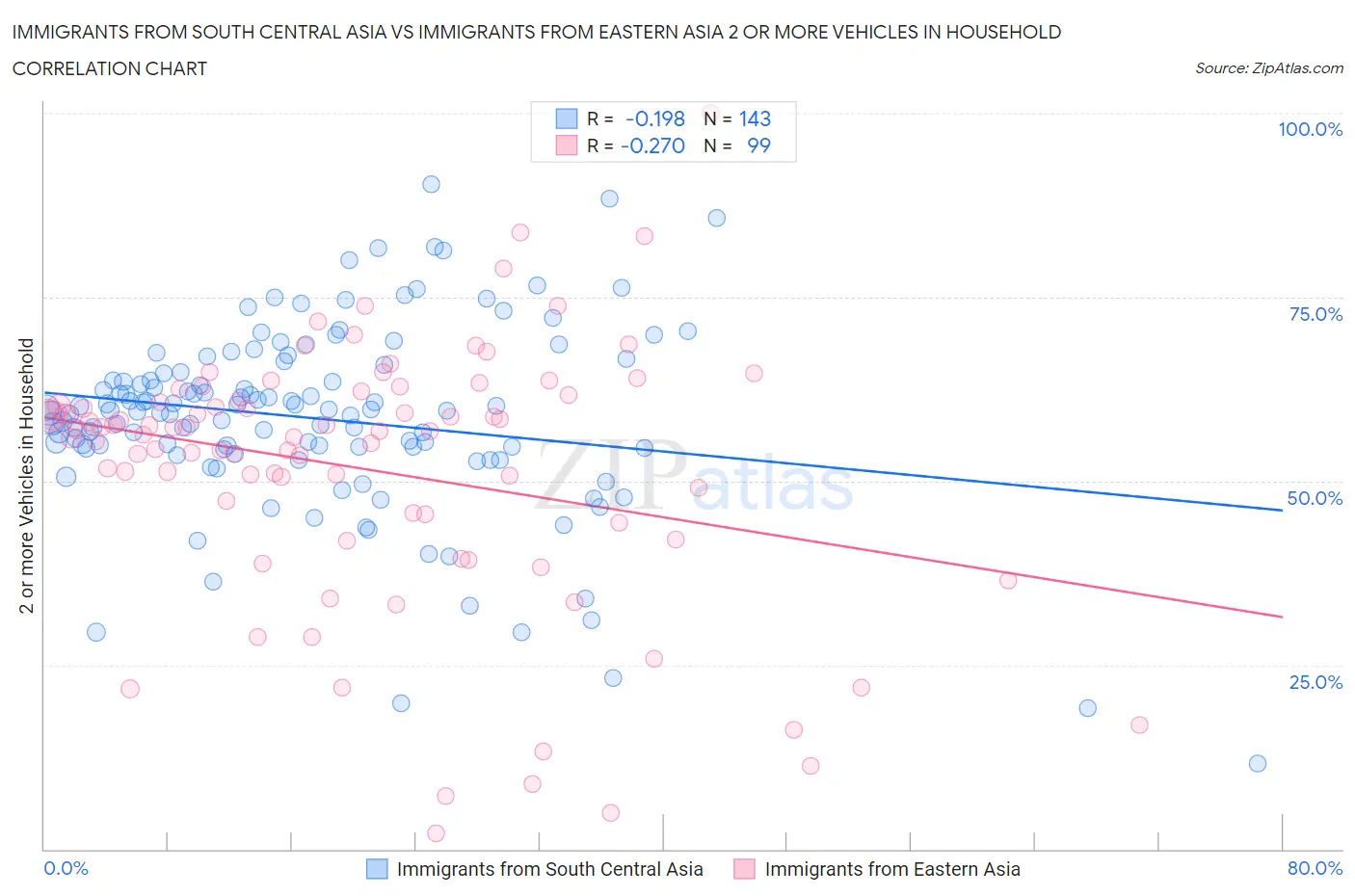 Immigrants from South Central Asia vs Immigrants from Eastern Asia 2 or more Vehicles in Household