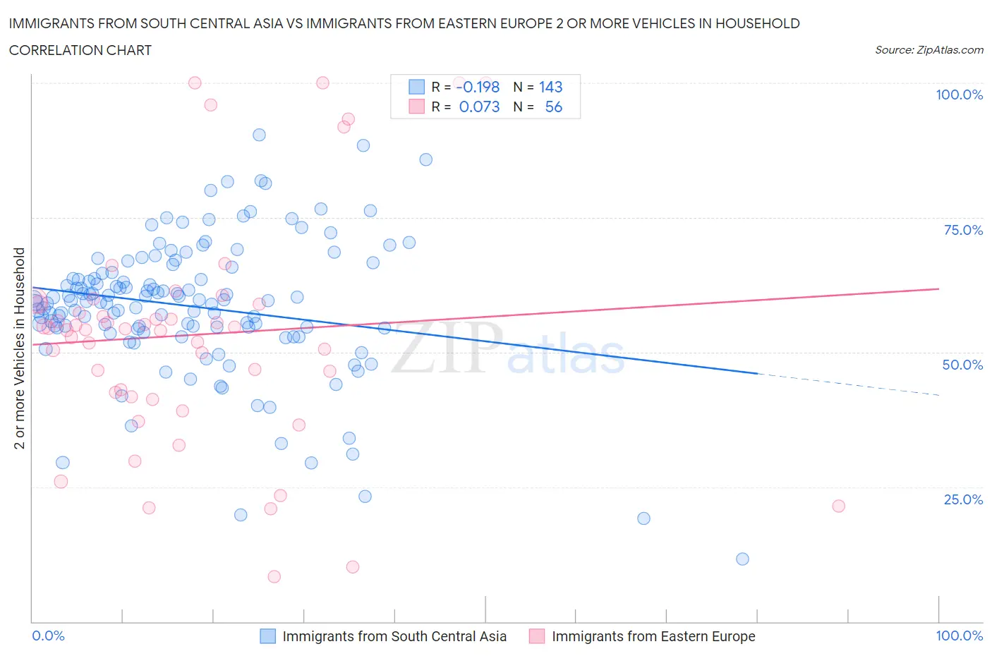 Immigrants from South Central Asia vs Immigrants from Eastern Europe 2 or more Vehicles in Household