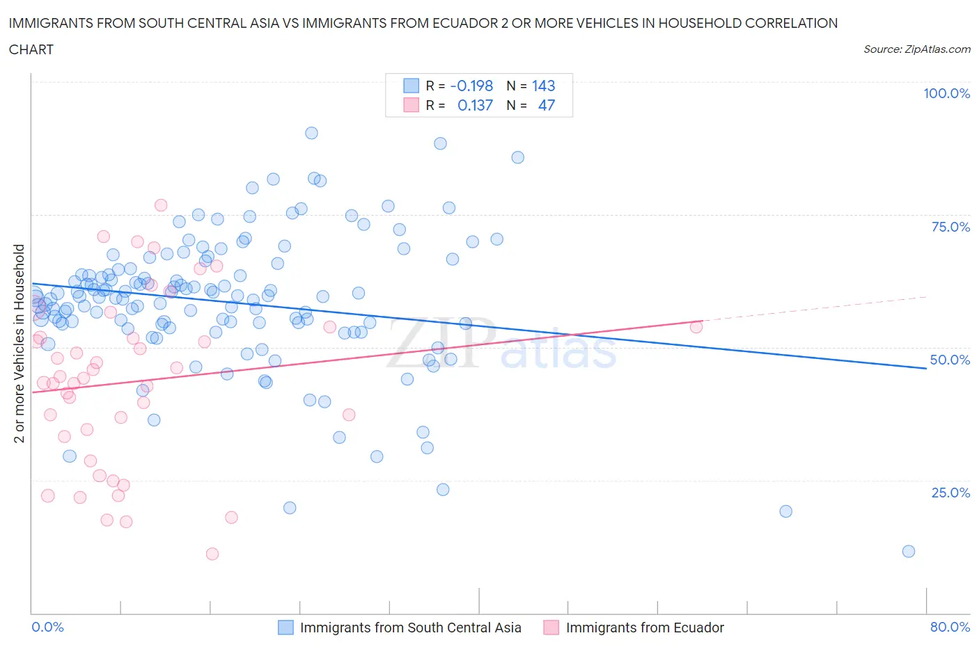 Immigrants from South Central Asia vs Immigrants from Ecuador 2 or more Vehicles in Household
