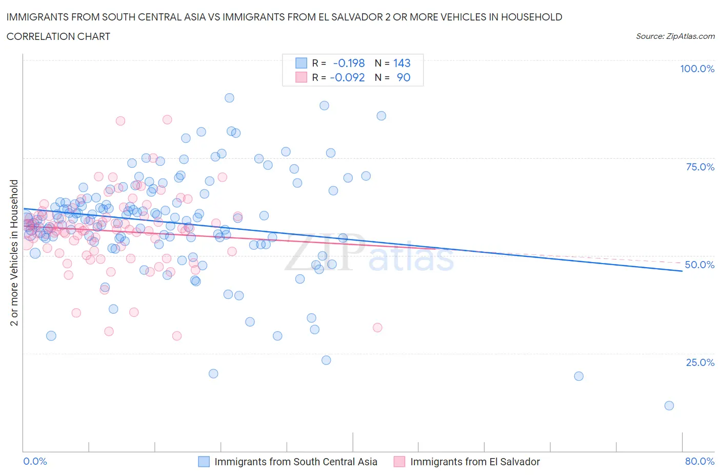 Immigrants from South Central Asia vs Immigrants from El Salvador 2 or more Vehicles in Household