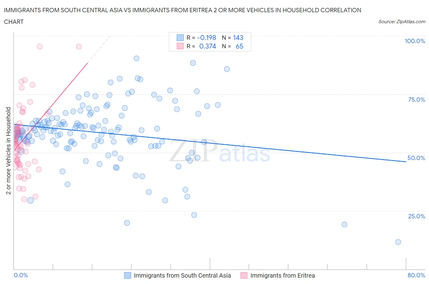 Immigrants from South Central Asia vs Immigrants from Eritrea 2 or more Vehicles in Household