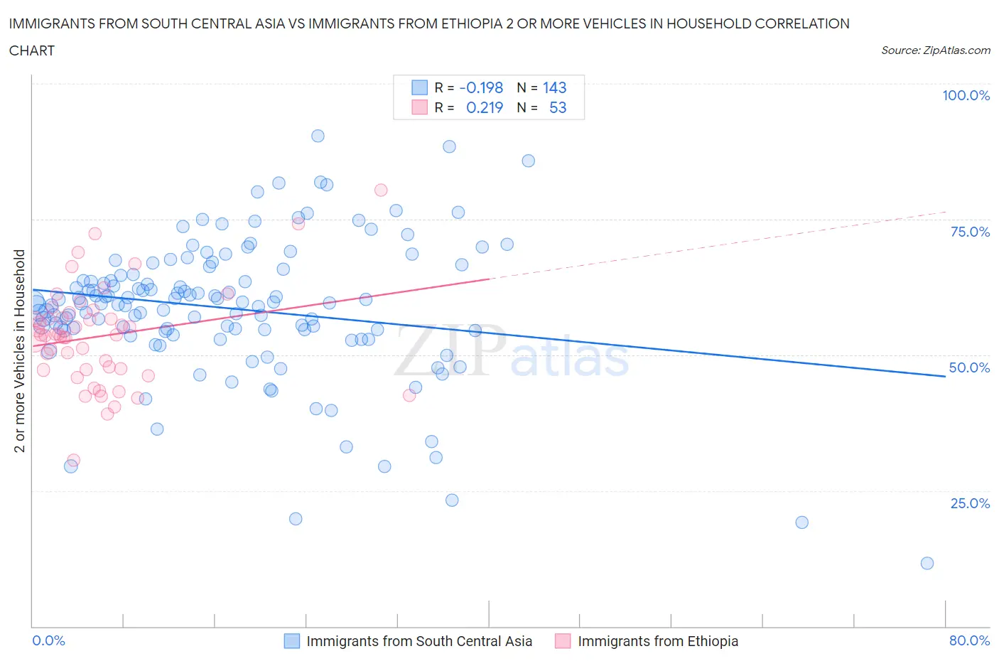 Immigrants from South Central Asia vs Immigrants from Ethiopia 2 or more Vehicles in Household