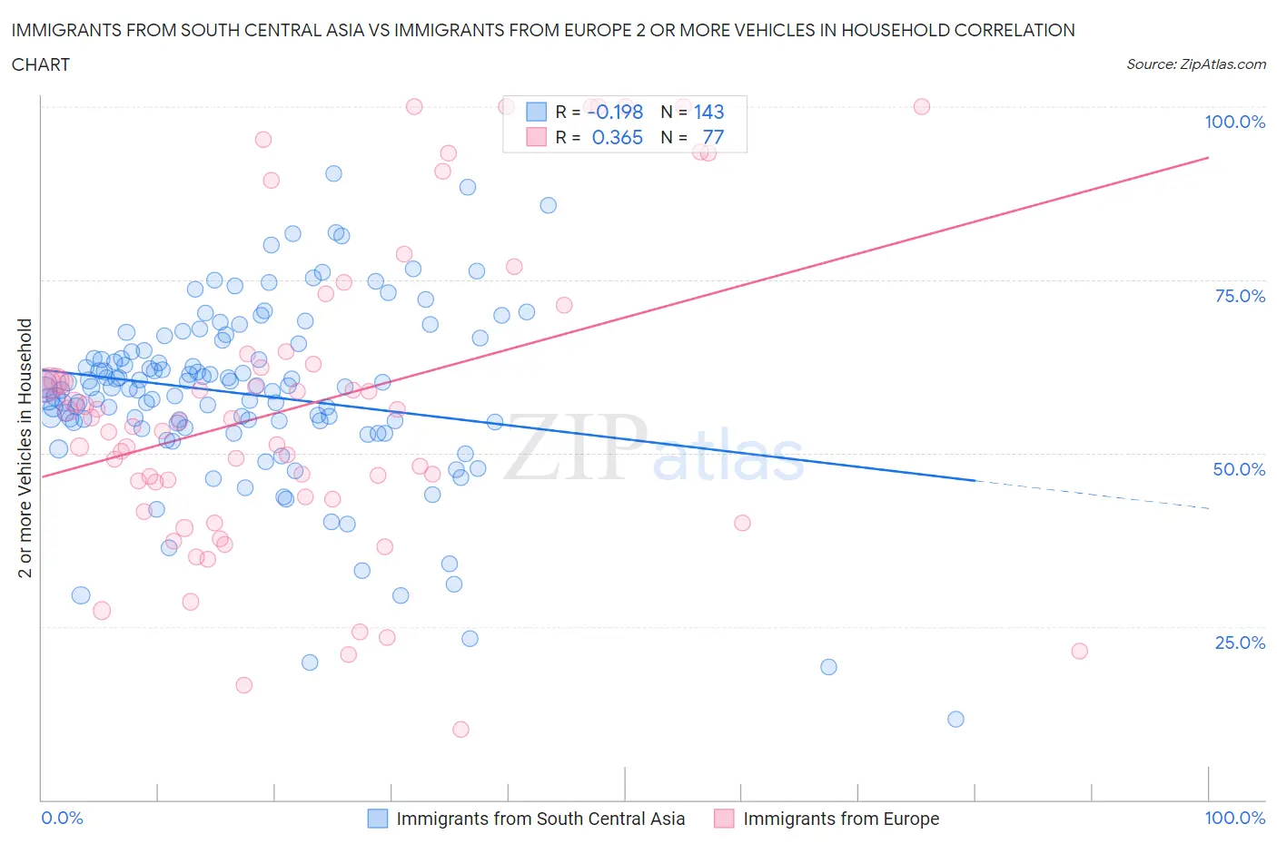 Immigrants from South Central Asia vs Immigrants from Europe 2 or more Vehicles in Household