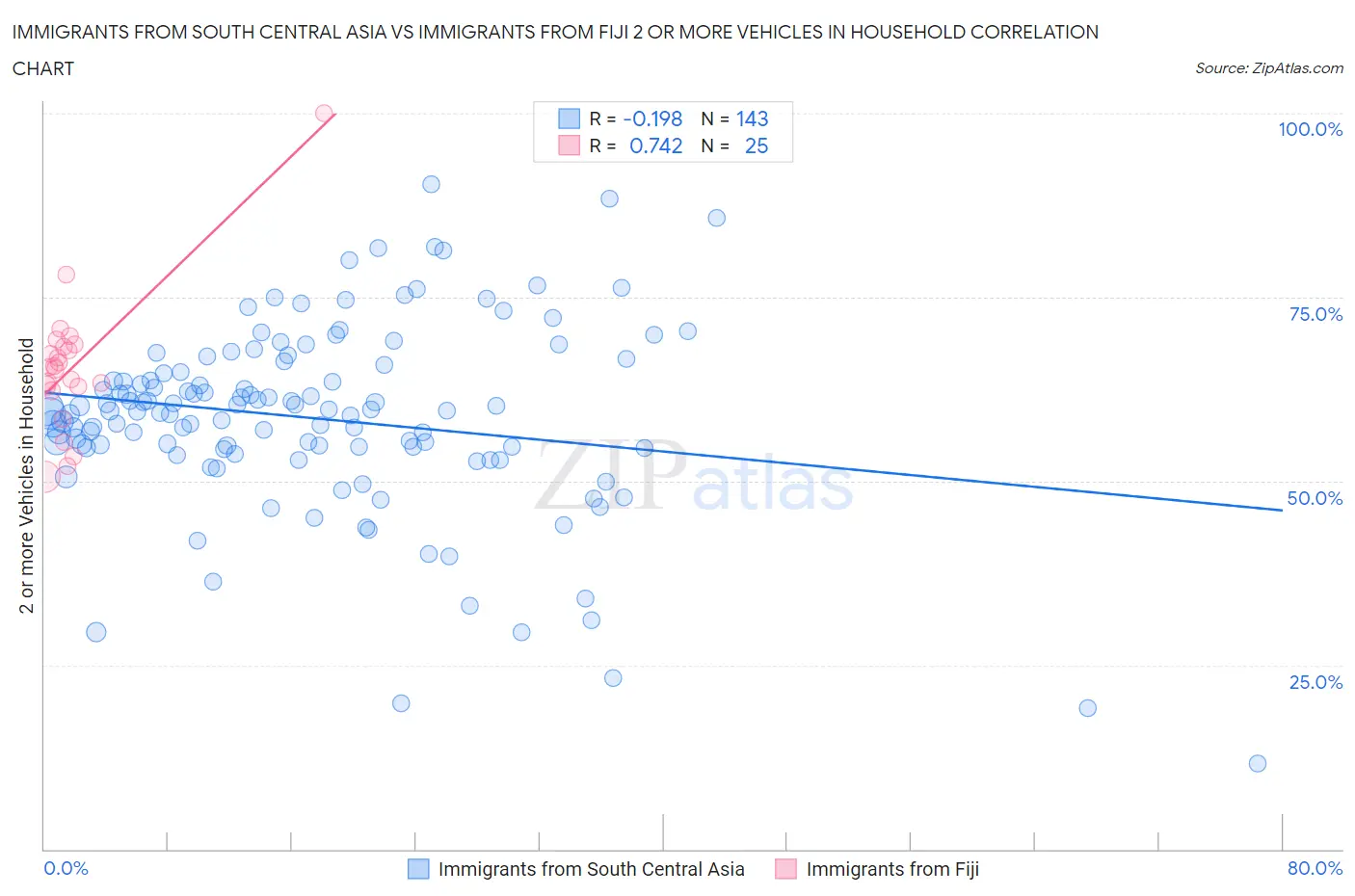 Immigrants from South Central Asia vs Immigrants from Fiji 2 or more Vehicles in Household