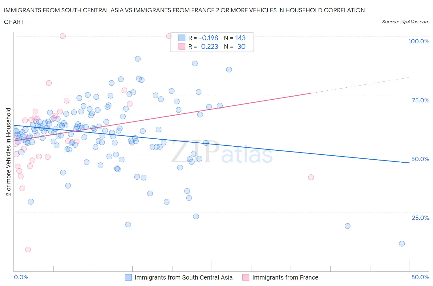 Immigrants from South Central Asia vs Immigrants from France 2 or more Vehicles in Household