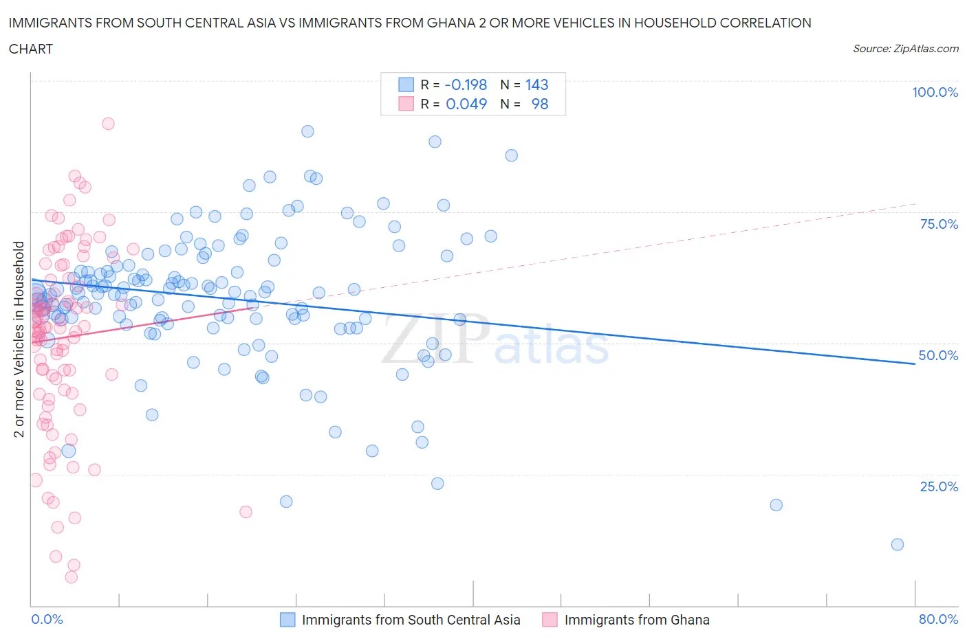 Immigrants from South Central Asia vs Immigrants from Ghana 2 or more Vehicles in Household